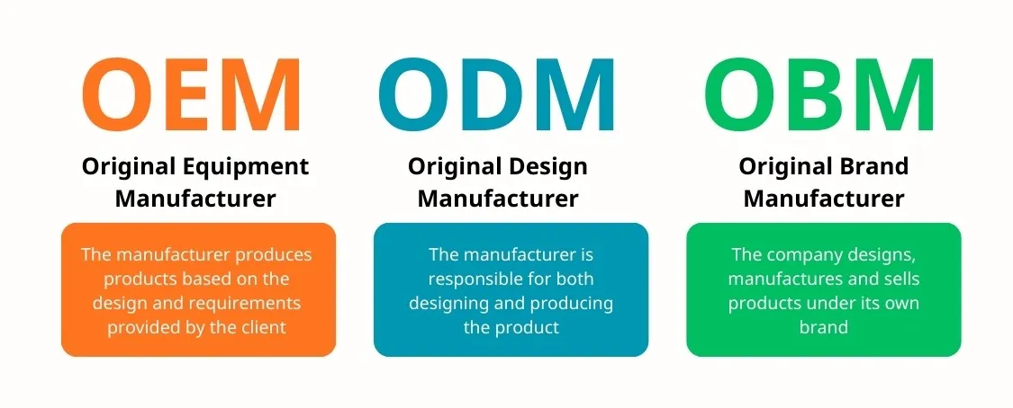 OEM, ODM and OBM