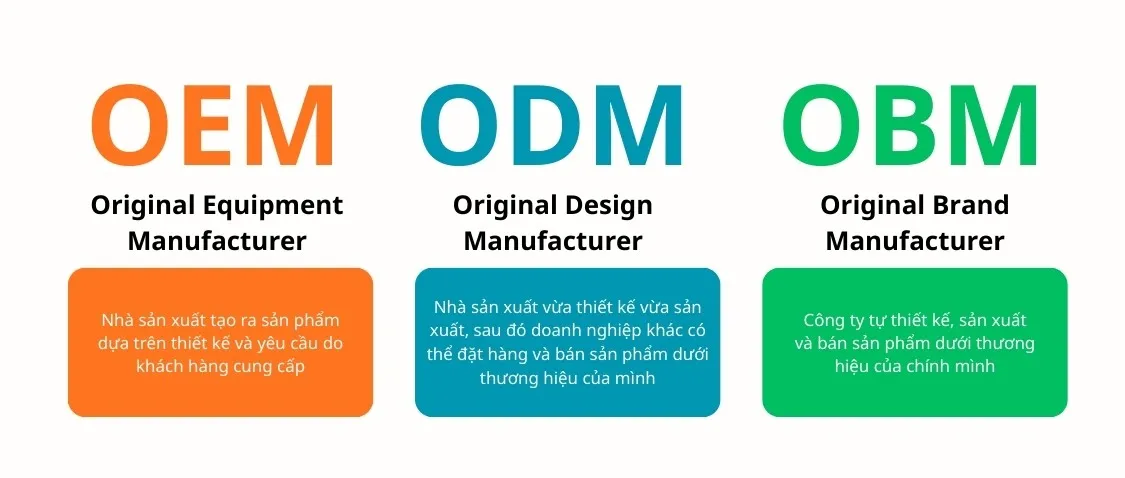 Tìm hiểu OEM, ODM và OBM là gì