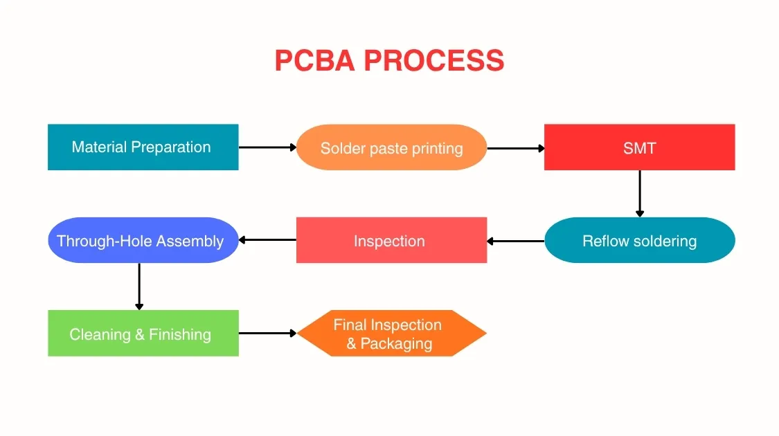 Detailed PCBA Manufacturing Process