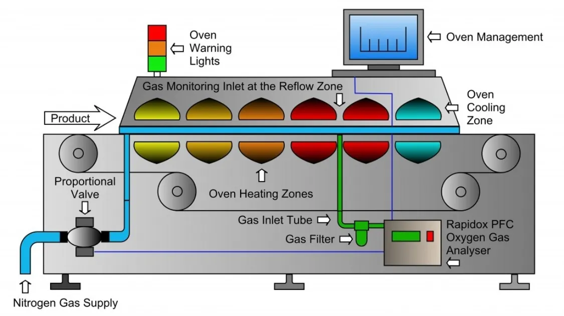 Operating Principle of Reflow Soldering